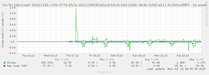 IOs for /dev/ceph-40d21185-cc05-4776-952a-3d1219959f2d/osd-block-0441008c-0b3b-428d-a911-6c434cef8ff5