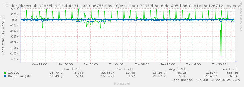 IOs for /dev/ceph-91b68f09-13af-4331-a039-a6755af89bf0/osd-block-71973b8e-6efa-495d-86a1-b1e28c126712