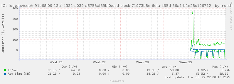 IOs for /dev/ceph-91b68f09-13af-4331-a039-a6755af89bf0/osd-block-71973b8e-6efa-495d-86a1-b1e28c126712
