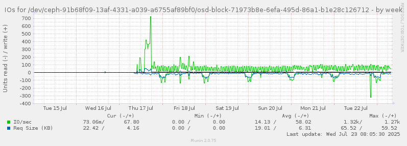 IOs for /dev/ceph-91b68f09-13af-4331-a039-a6755af89bf0/osd-block-71973b8e-6efa-495d-86a1-b1e28c126712