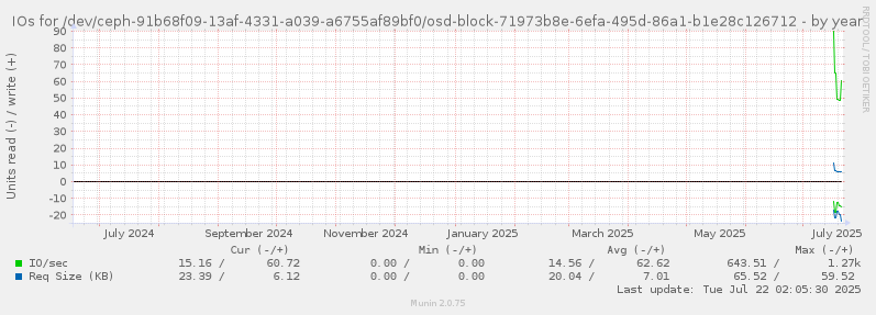 IOs for /dev/ceph-91b68f09-13af-4331-a039-a6755af89bf0/osd-block-71973b8e-6efa-495d-86a1-b1e28c126712