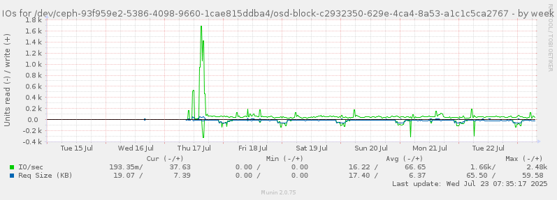IOs for /dev/ceph-93f959e2-5386-4098-9660-1cae815ddba4/osd-block-c2932350-629e-4ca4-8a53-a1c1c5ca2767