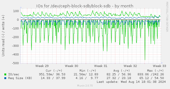 IOs for /dev/ceph-block-sdb/block-sdb