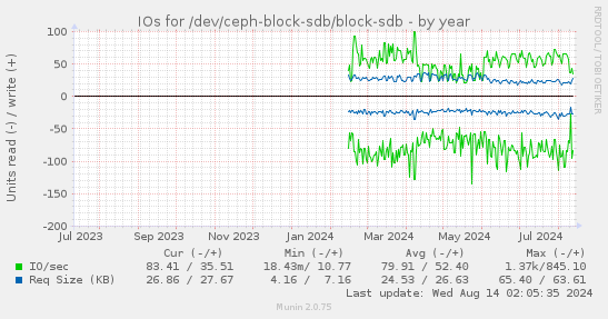 IOs for /dev/ceph-block-sdb/block-sdb