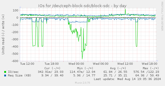 IOs for /dev/ceph-block-sdc/block-sdc