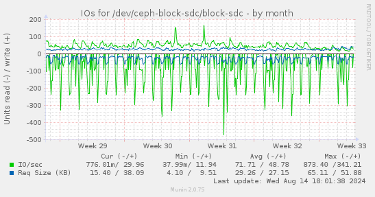 IOs for /dev/ceph-block-sdc/block-sdc