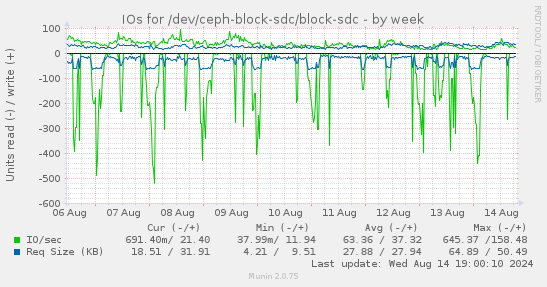 IOs for /dev/ceph-block-sdc/block-sdc