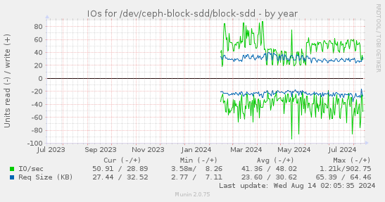 IOs for /dev/ceph-block-sdd/block-sdd