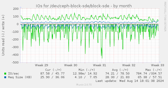 IOs for /dev/ceph-block-sde/block-sde