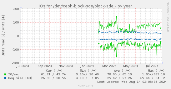 IOs for /dev/ceph-block-sde/block-sde