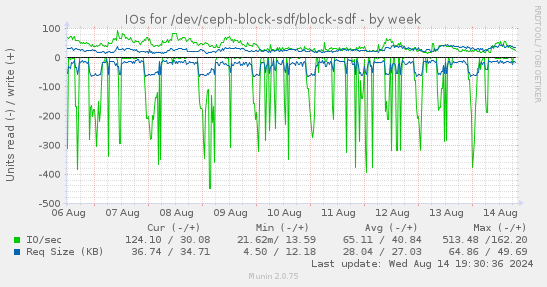 weekly graph