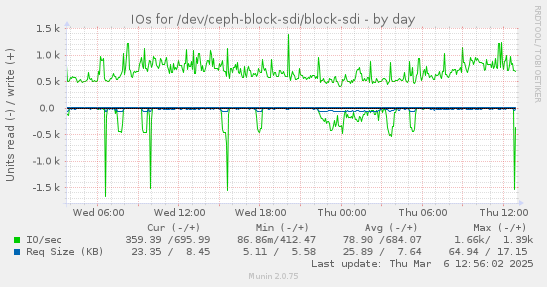 IOs for /dev/ceph-block-sdi/block-sdi