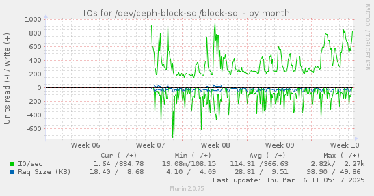 IOs for /dev/ceph-block-sdi/block-sdi