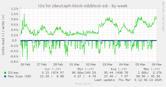 weekly graph