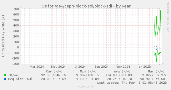 yearly graph