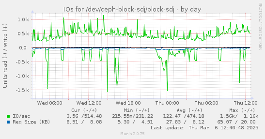 IOs for /dev/ceph-block-sdj/block-sdj