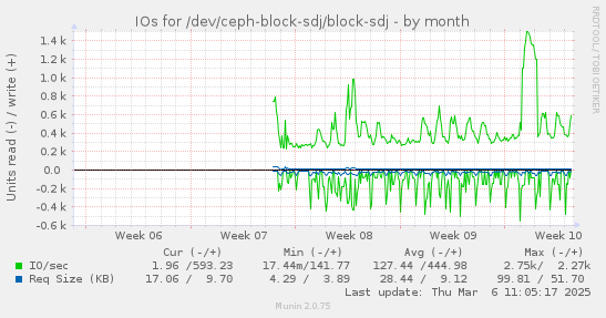 IOs for /dev/ceph-block-sdj/block-sdj