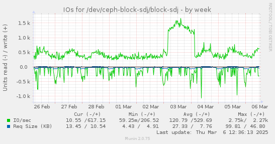 IOs for /dev/ceph-block-sdj/block-sdj