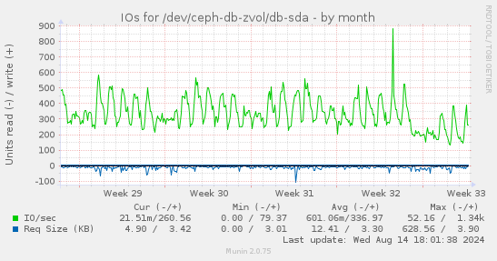 IOs for /dev/ceph-db-zvol/db-sda