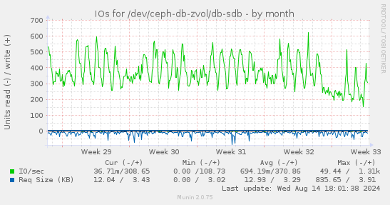 monthly graph