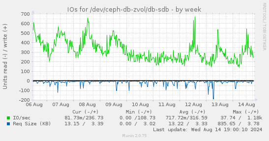 weekly graph