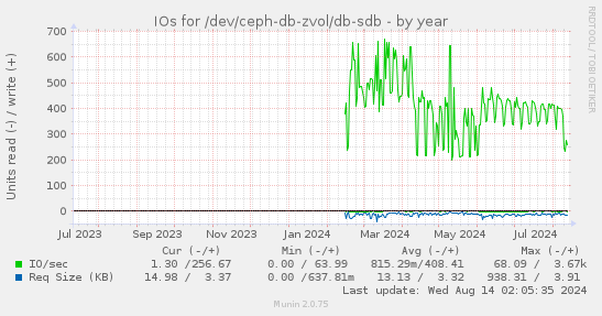 yearly graph