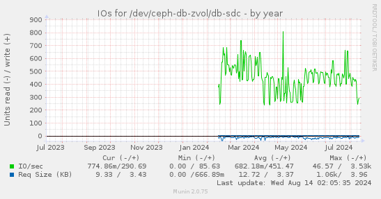 yearly graph