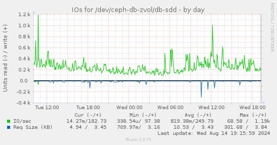 IOs for /dev/ceph-db-zvol/db-sdd