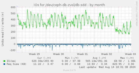 IOs for /dev/ceph-db-zvol/db-sdd