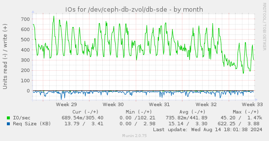 IOs for /dev/ceph-db-zvol/db-sde