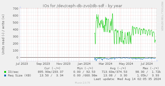 IOs for /dev/ceph-db-zvol/db-sdf