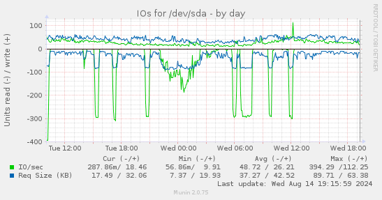 IOs for /dev/sda