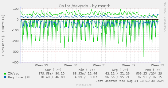 IOs for /dev/sdb