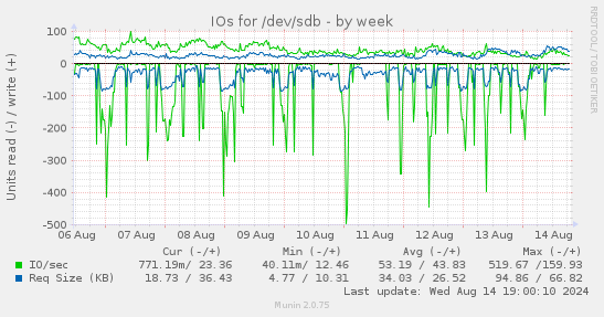 IOs for /dev/sdb