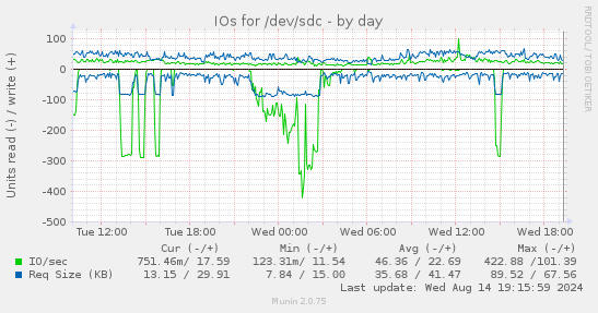 IOs for /dev/sdc