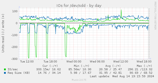 IOs for /dev/sdd