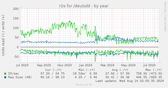 IOs for /dev/sdd