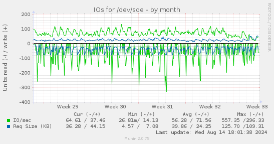 IOs for /dev/sde