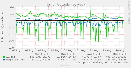 IOs for /dev/sde