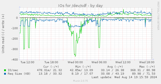 IOs for /dev/sdf