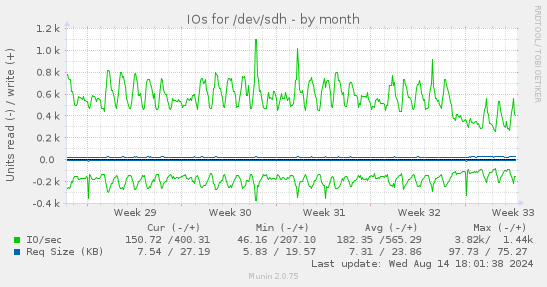 IOs for /dev/sdh