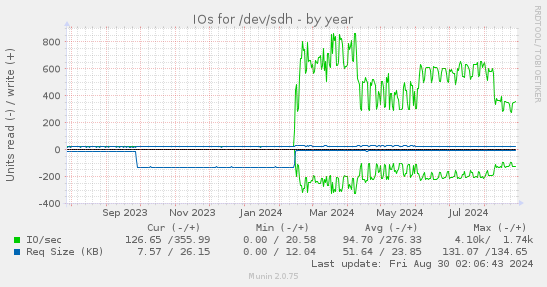 IOs for /dev/sdh