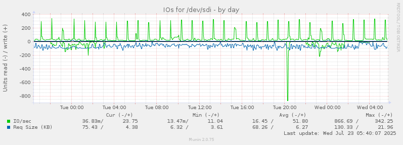 IOs for /dev/sdi