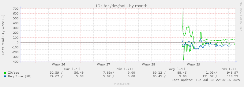 IOs for /dev/sdi