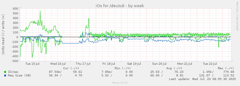 IOs for /dev/sdi