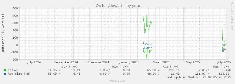 IOs for /dev/sdi