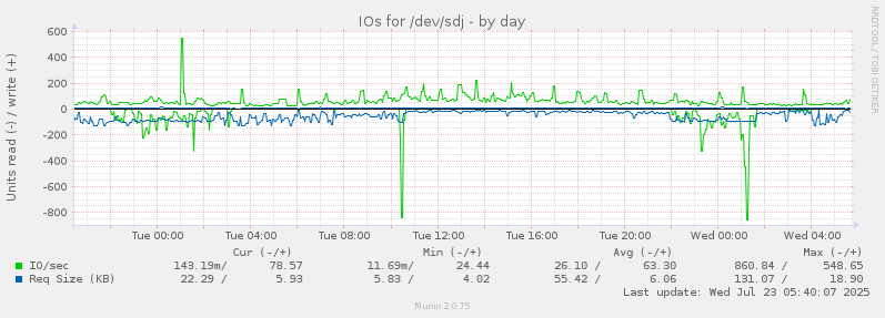 IOs for /dev/sdj