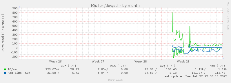 IOs for /dev/sdj