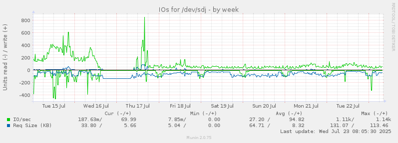 IOs for /dev/sdj