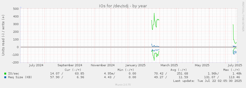 IOs for /dev/sdj